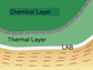 the three layers beneath North America