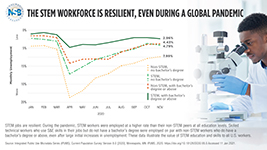 Courtesy: NSB STW STEM Unemployment Graphic