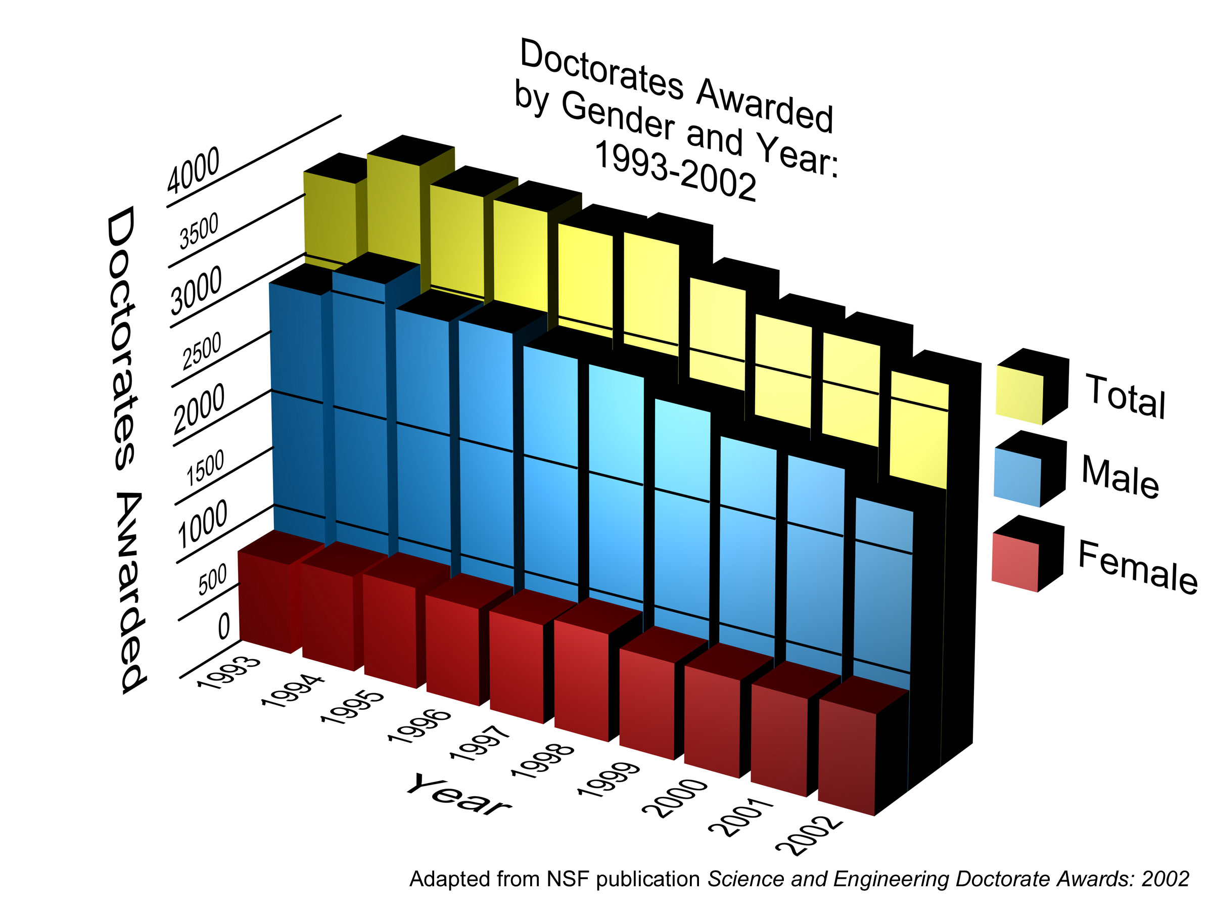 Doctorates Awarded by Gender