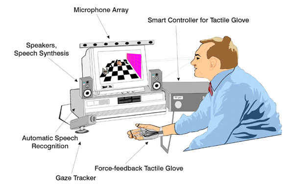 Person and equipment with text - force-feedback tactile glove, gaze tracker, automatic speech recognition, speakers, speech synthesis, microphone array, smart controller for tactile glove