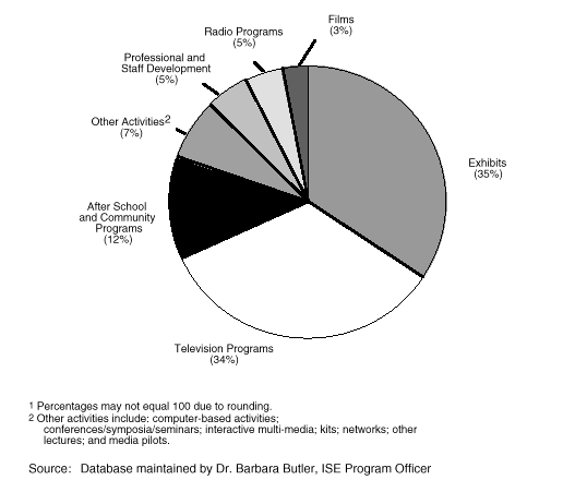 Exhibit 1 - Distribution of ISE Funds Across Activity Areas, FY1984-FY1994