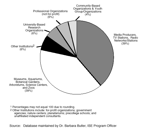 Exhibit 5 - Distribution of ISE Funds Across Institution Type, FY1984-FY1994