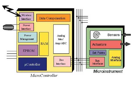 Architecture for a wireless integrated microsystem.
