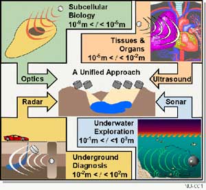 Advances in one subsurface domain being applied in other domains