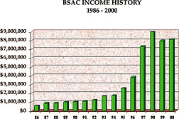 Table 3:  BSAC Income History
