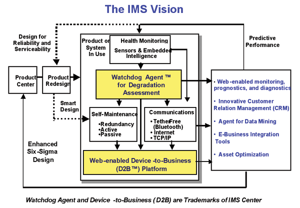 The IMS Vision