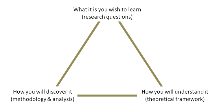 Alignment of research questions, theoretical frameworks, and research methodology that successful REE proposals demonstrate.