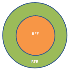 Illustration of how REE and RFE differ