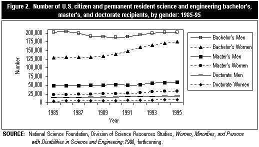 Figure 2. Number of U.S. citizen and permanent resident science and engineering bachelor's, master's, and doctorate recipients, by gender: 1985-95