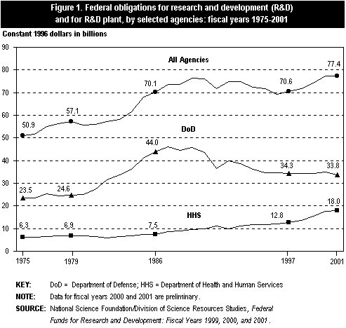 Figure 1. Federal obligations for research and development (R&D) and for R&D plant, by selected agencies: fiscal years 1975-2001