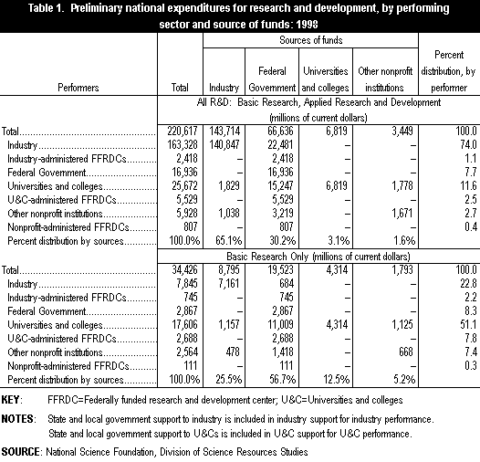 Table 1. Preliminary national expenditures for research and development, by performaing sector and source of funds: 1998