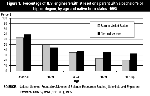 Figure 1: Percentage of U.S. engineers with at least one parent with a bachelor's or higher degree, by age and native-born status: 1995