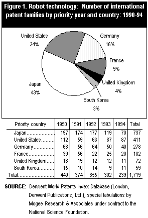 Figure 1. Robot technology: Number of international patent families by priority year and country: 1990-94