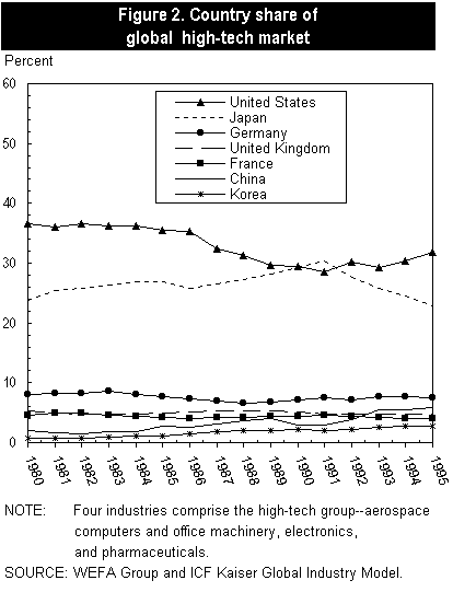 Figure 2. Country share of global high-tech market