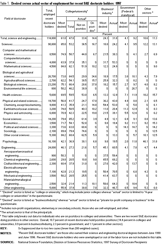 Table 1. Desired versus actual sector of employment for recent S&E doctorate holders: 1997.  Click for Excel version.