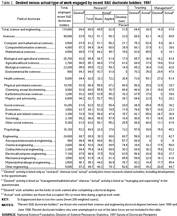 Table 2. Desired versus actual type of work engaged by recent S&E doctorate holders: 1997. Click for Excel version.