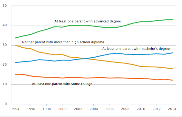 Line chart showing highest parental educational attainment: 1994-2014