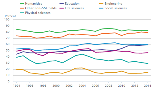 Line chart showing definite commitments for academic employment in the U.S. by field of doctoral study: 1994-2014