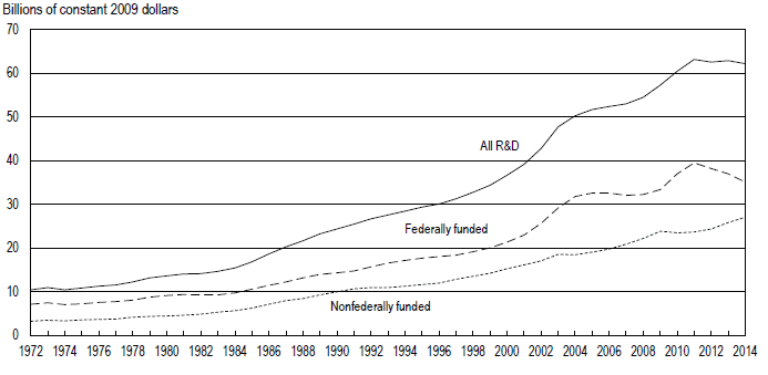FIGURE 1. Higher education R&D expenditures, by source of funds: FYs 1972–2014.