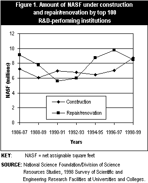 Figure 1.  Amount of NASF under construction and repair/renovation by top 100 R&D-performing institutions