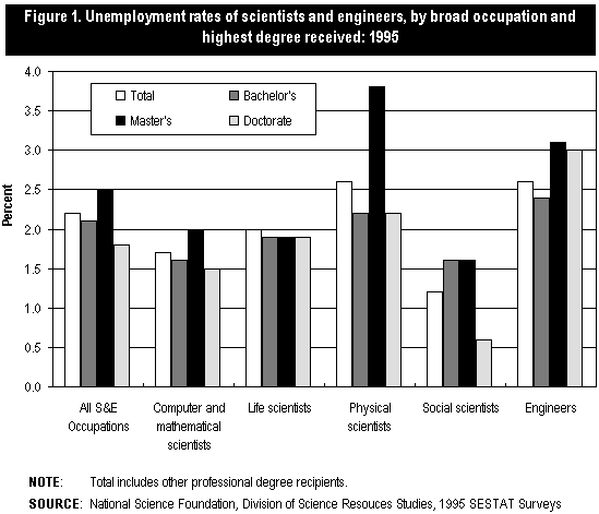 Figure 1. Unemployment rates of scientists and engineers, by broad occupation and highest degree received: 1995