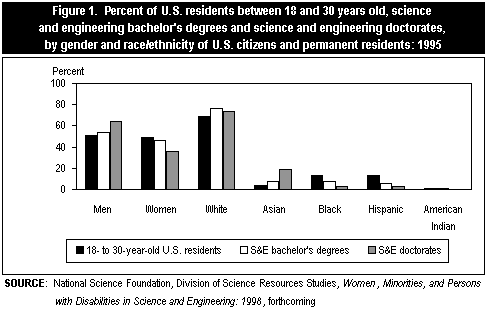 Figure 1. Percent of U.S. residents between 18 and 30 years old, s&e bachelor's degrees...