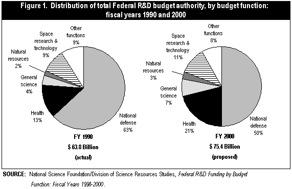 Figure 1. Distribution of total Federal R&D budget authority, by budget function: FY 1990 and 2000