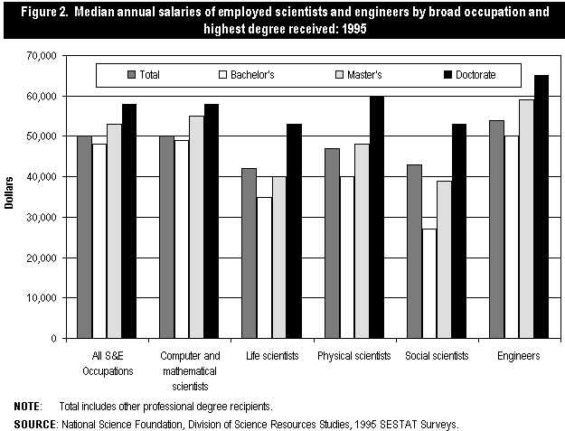 Figure 2. Median annual salaries of employed scientists and engineers by broad occupation and highest degree received: 1995