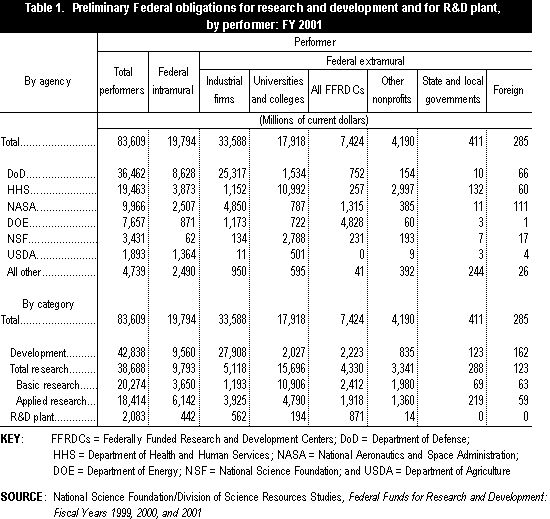 Table 1. Preliminary Federal obligations for research and development and for R&D plant, by performer: FY 2001