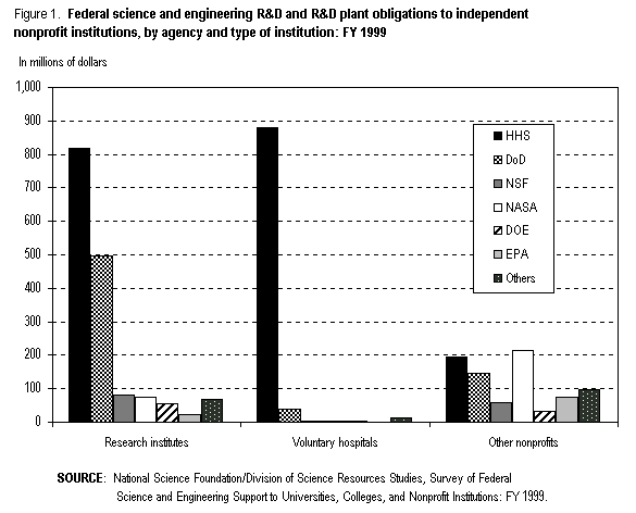 Figure 1. Federal Science and engineering R&D and R&D plant obligations to independent nonprofit institutions, by agency and type of institutions: FY 1999.  Linked to Excel spreadsheet.