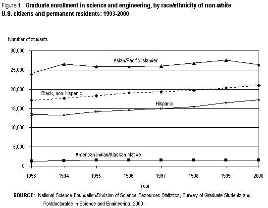 Figure 1.  Graduate enrollment in science and engineering, by race/ethnicity of non-white U.S. citizens and permanent residents: 1993-2000