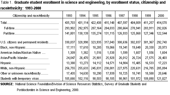 Table 1. Graduate student enrollment in science and engineering, by enrollment status, citizenship and race/ethnicity: 1993-2000