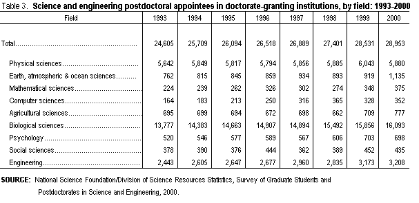 Table 3. Science and engineering postdoctoral appointees in doctorate-granting institutions,