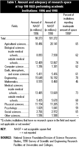 Table 1.  Amount and adequacy of research space at top 100 R&D-performing academic institutions: 1996 and 1998