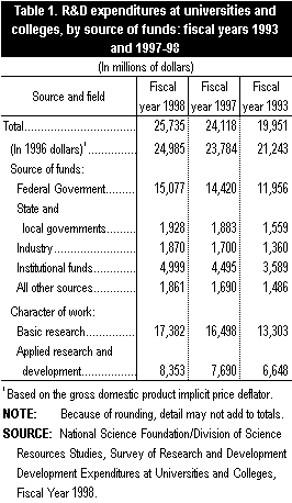 Graphical image of Excel spreadsheet entitled Table 1. R&D expenditures at universities and colleges, by source of funds: fiscal years 1993 and 1997-98