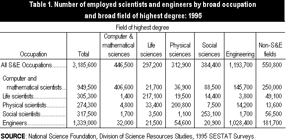 Table 1. Number of employed scientists and engineers by broad occupation and broad field of hghest degree: 1995