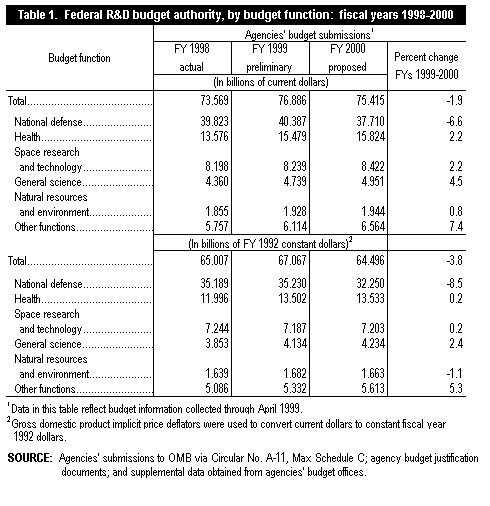 Table 1. Federal R&D budget authority, by budget function: FY 1998-2000