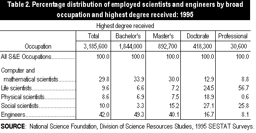 Table 2. Percentage distribution of employed scientists and engineers by broad occupation and highest degree received: 1995