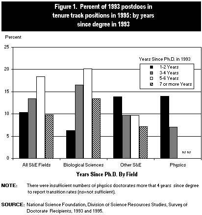 Figure 1. Percent of 1993 postodcs in tenure track positions in 1995: by years since degree in 1993