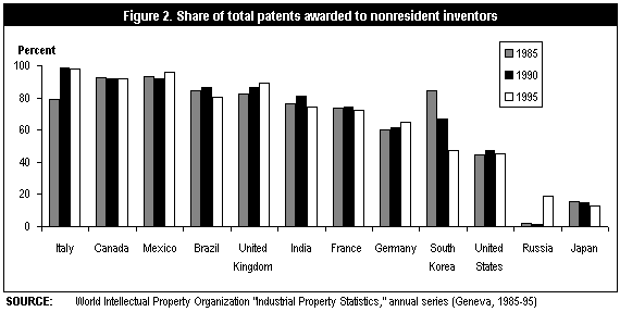 Figure 2. Share of total patents awarded to nonresident inventors