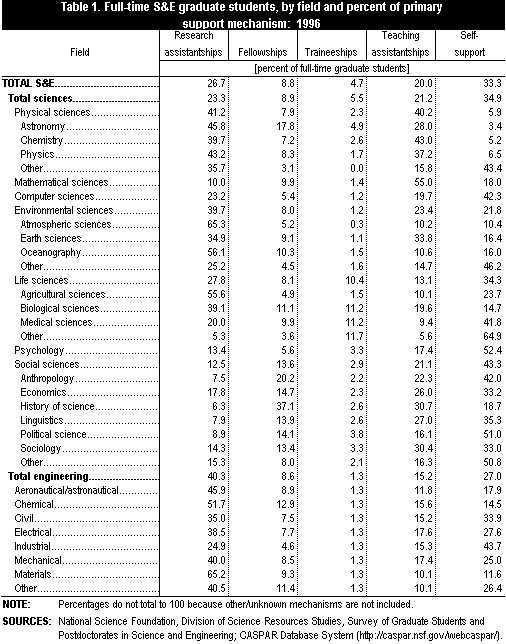 Table 1. Full-time S&E graduate students, by field and percent of primary support mechanism: 1996