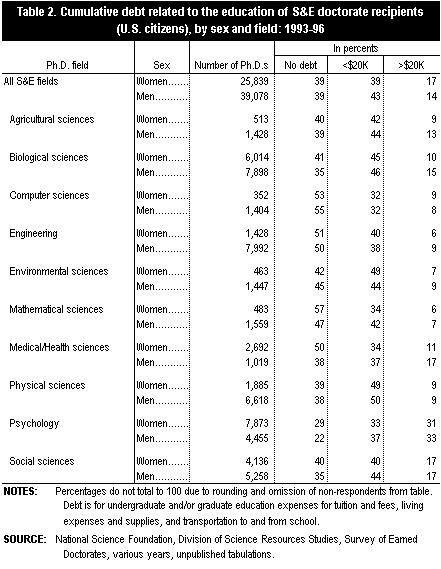 Table 2. Cumulative debt related to the education of S&E doctorate recipients, by sex and field: 93-96