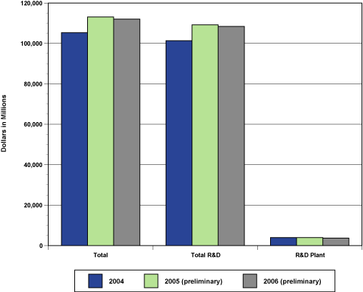Bar graph: Federal Obligations for Research and Development and R&D Plant: 2004–06.