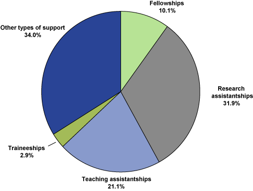 Pie graph: Full-time Graduate Students in Science and Engineering Fields by Mechanism of Support: 2006.