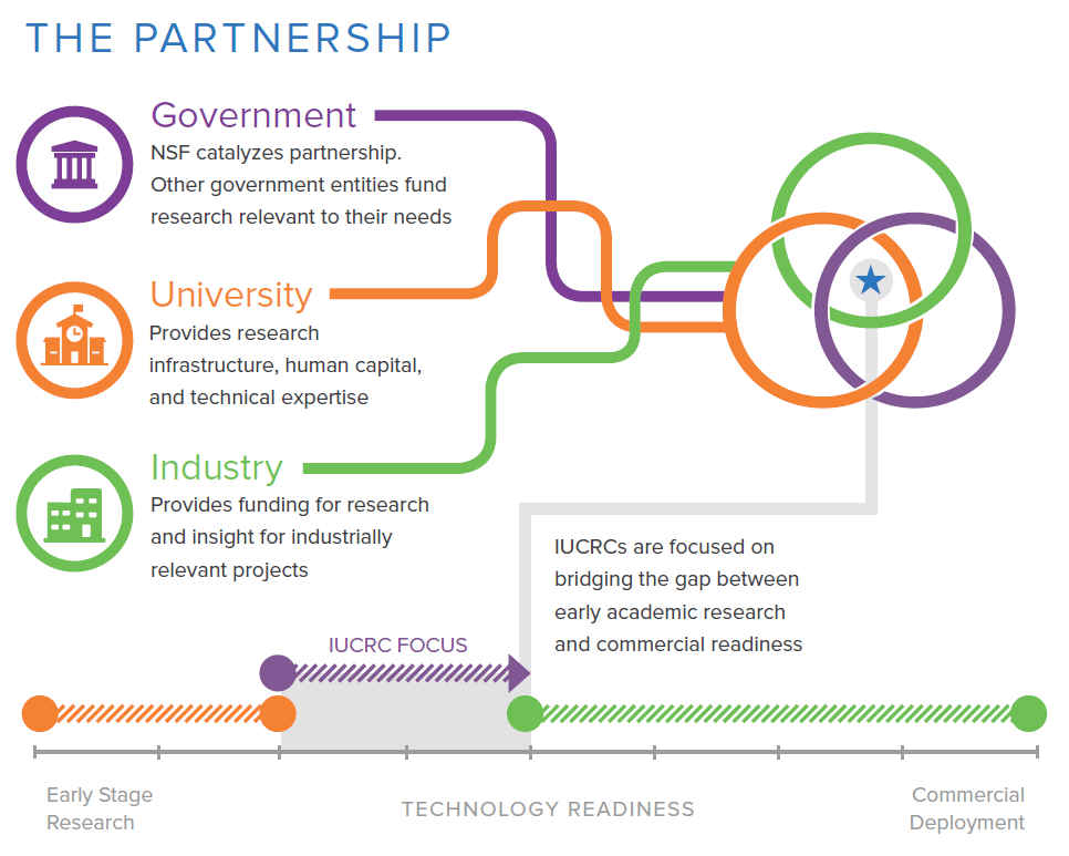 iucrc partnership