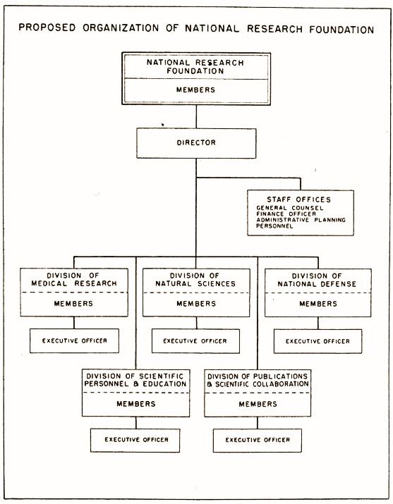 Proposed Organization of National Research Foundation