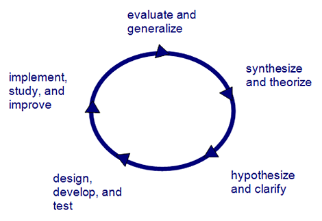 Cycle of Innovation