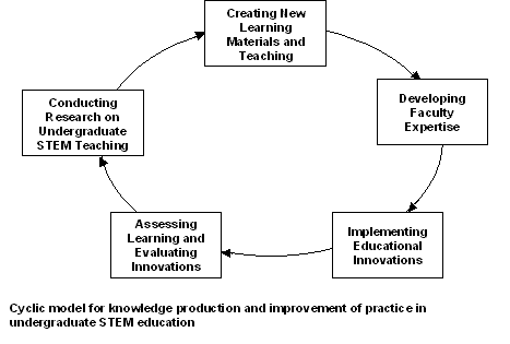 [Cyclic model of knowledge production and improvement of practice in STEM education]