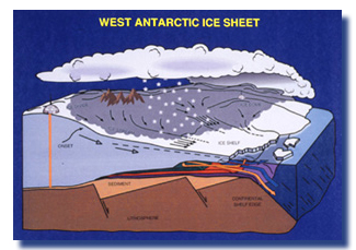 West Antarctic ice sheet diagram