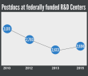 The number of postdoctoral researchers at FFRDCs peaked in 2010, declined, then rose again in 2015